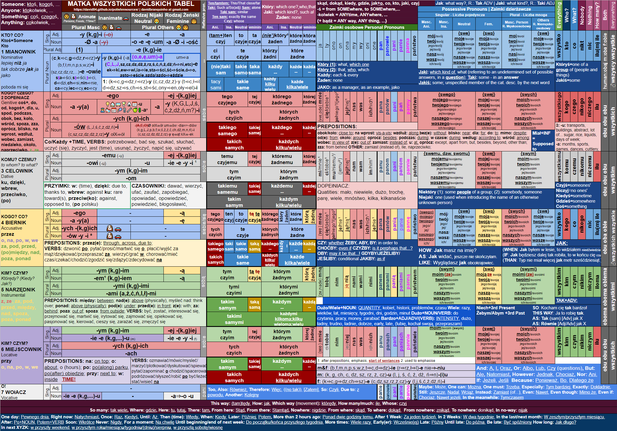 Declensions table